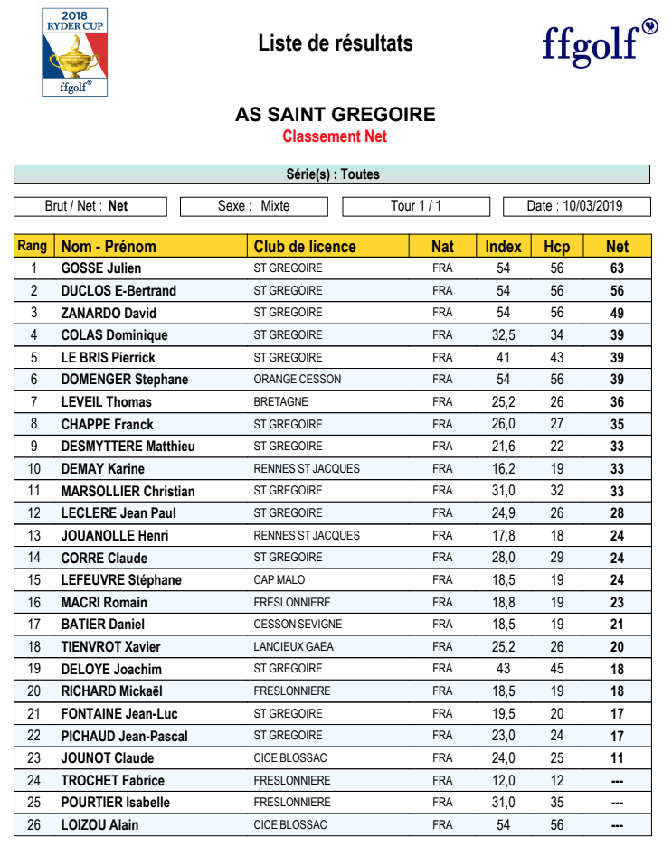 Dinard resultats NET