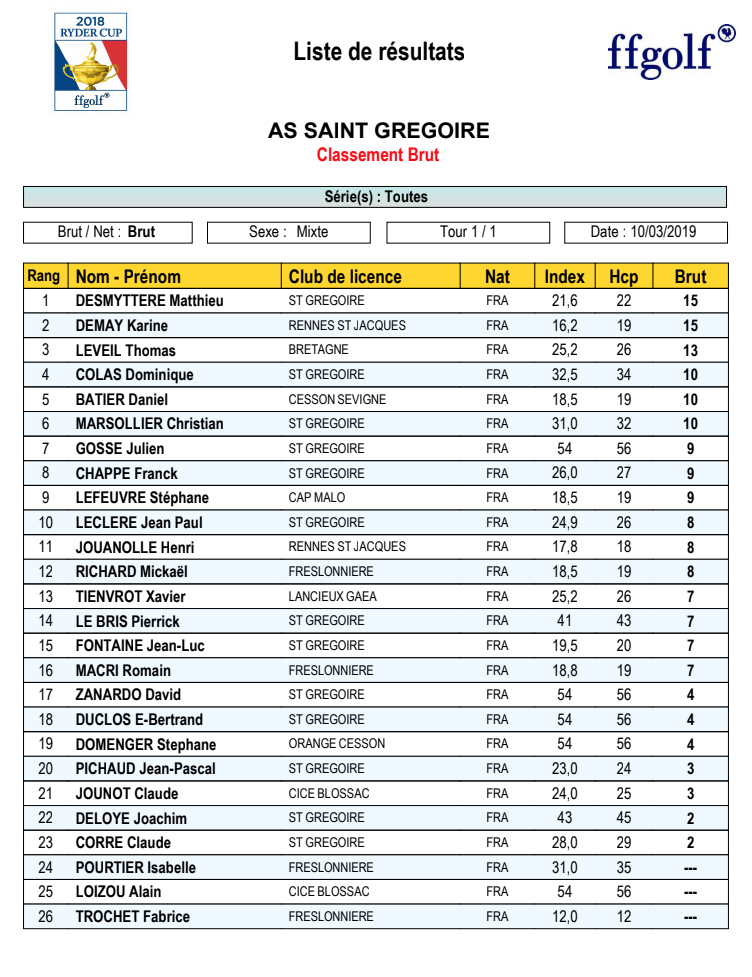 Dinard resultats BRUT