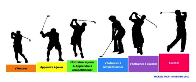 étapes enseignement golf